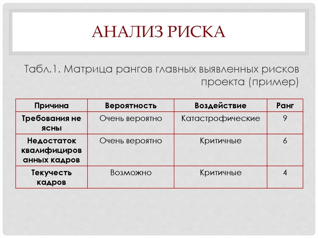 Анализ рисков