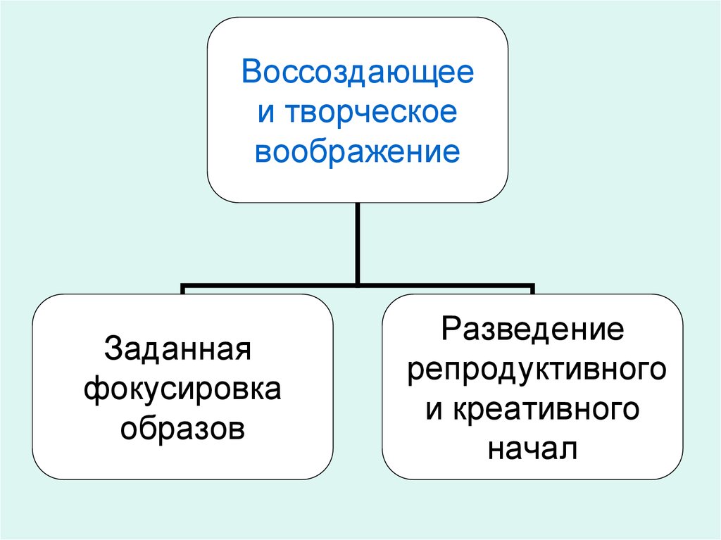 Репродуктивное воображение примеры