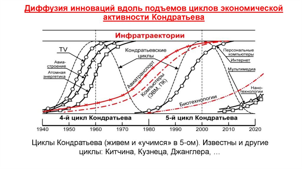 Диффузия инноваций вдоль подъемов циклов экономической активности Кондратьева