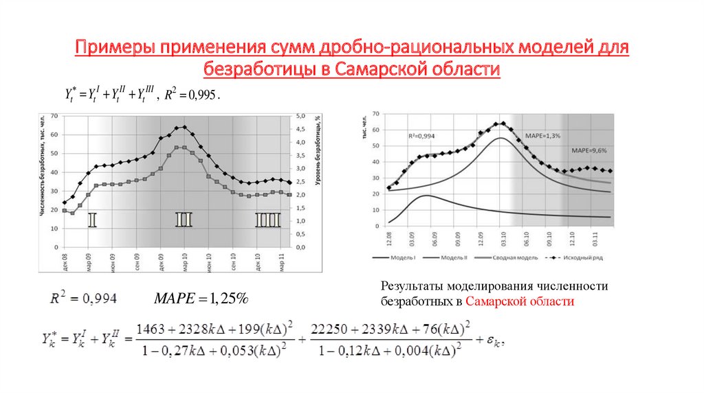 Примеры применения сумм дробно-рациональных моделей для безработицы в Самарской области