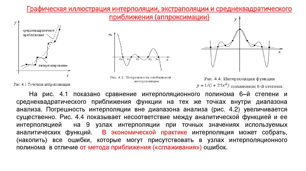 Графическая иллюстрация интерполяции, экстраполяции и среднеквадратического приближения (аппроксимации)