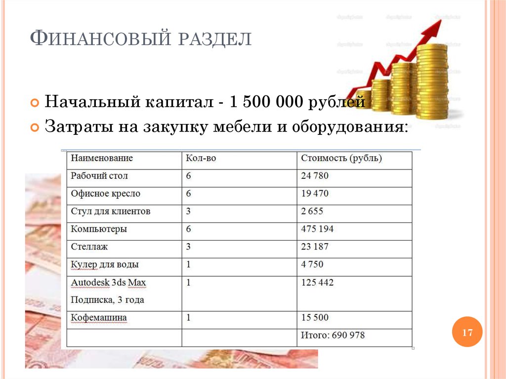 Бизнес план на 1500000 рублей