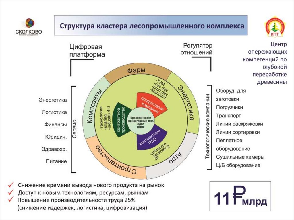 Состав лесопромышленного комплекса