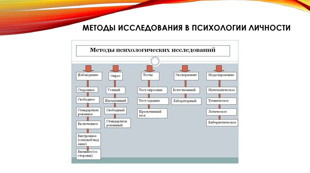 Методы исследования в психологии