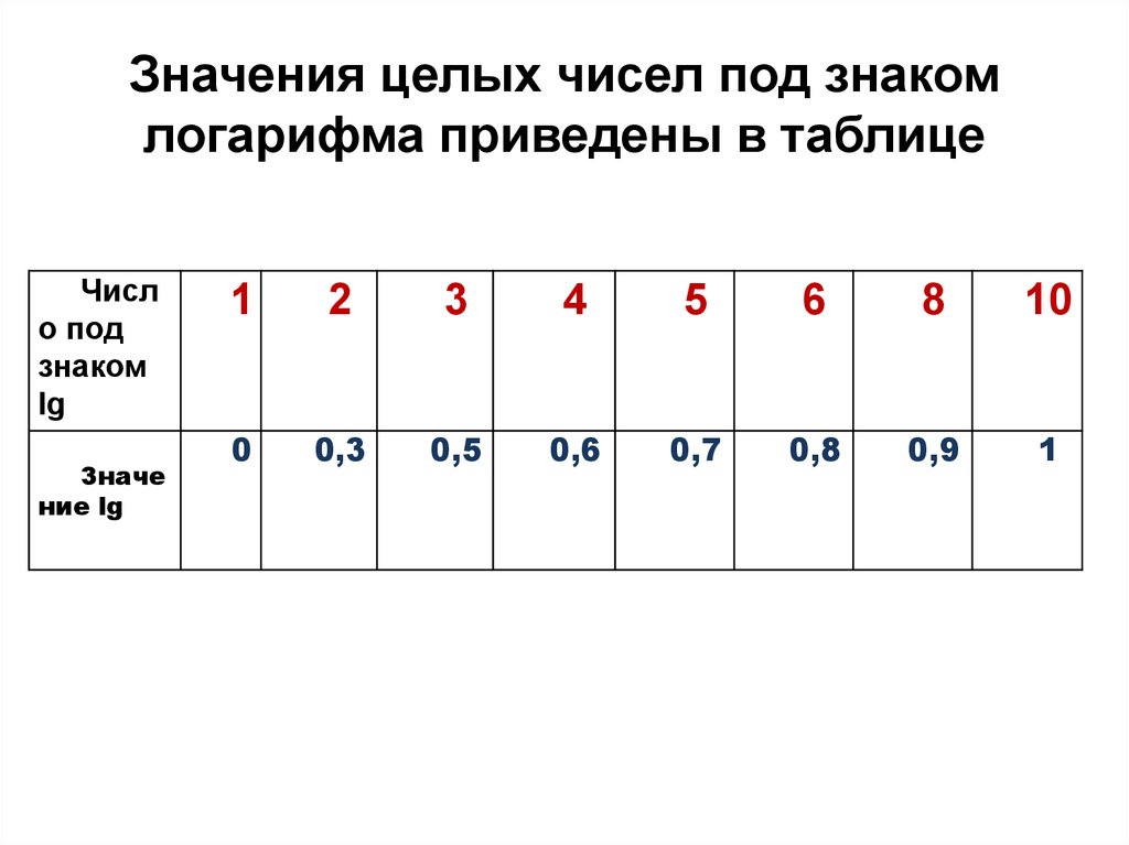 Значения целых чисел под знаком логарифма приведены в таблице