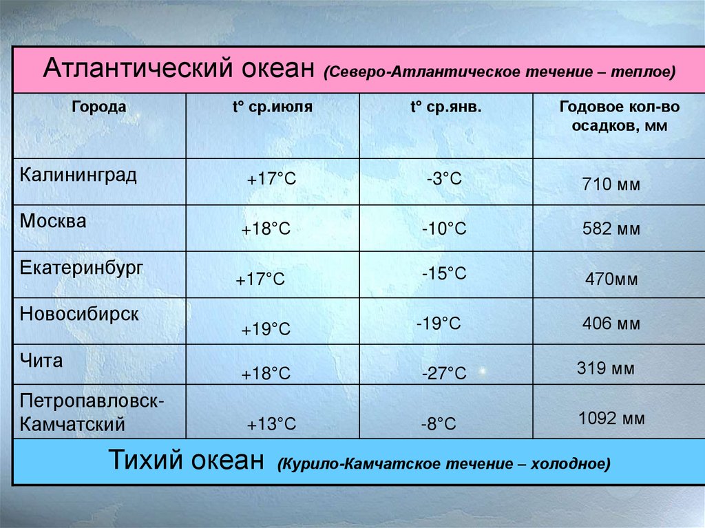 Презентация на тему причины влияющие на климат 6 класс