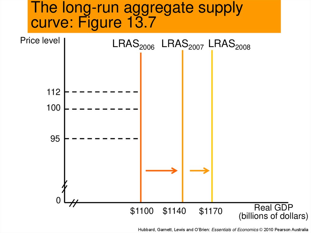 The long-run aggregate supply curve: Figure 13.7