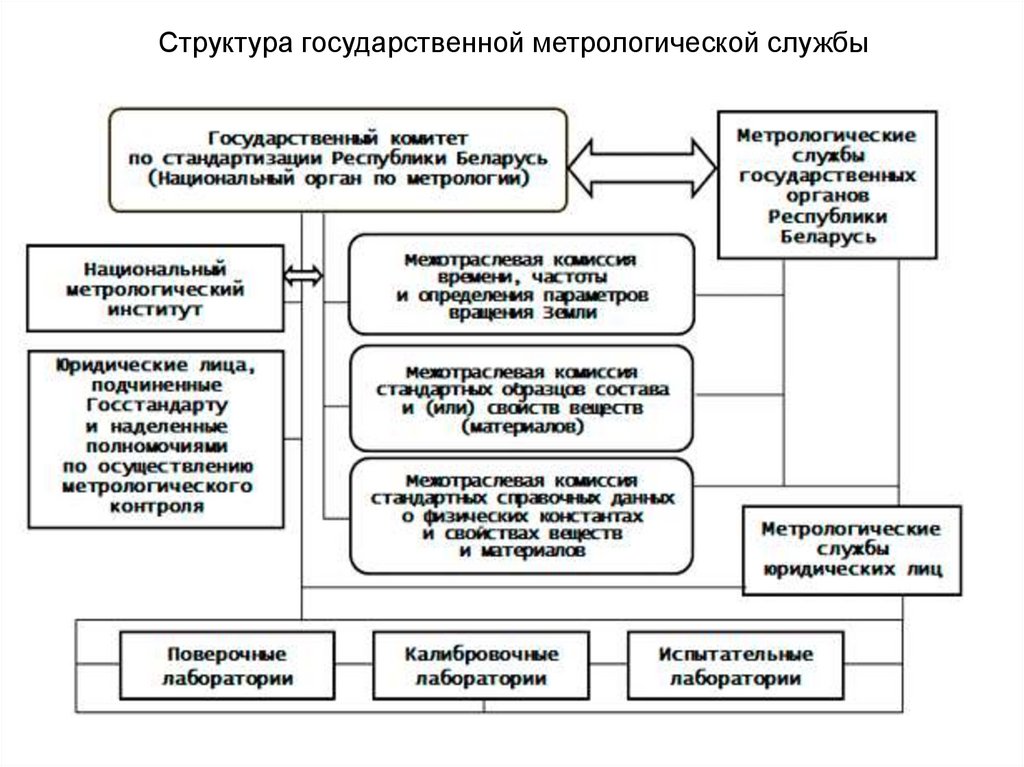 Органы и службы метрологии