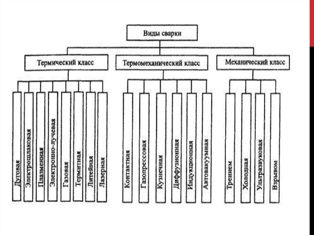 Виды сварки. Термический класс сварки виды. Виды сварки механического класса. Механический вид сварки. Механический класс сварки схема.