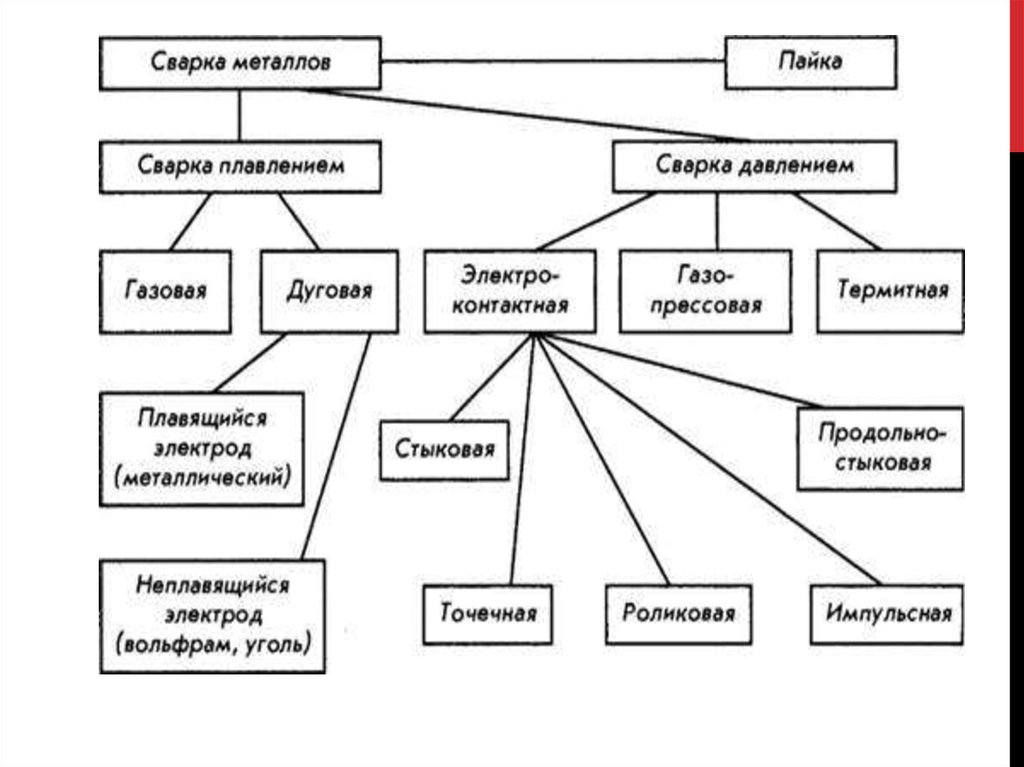 Сварка плавлением. Классификация сварки плавлением. Сущность сварки плавлением. Сущность сварки давлением. Общие сведения о паянии металлов.