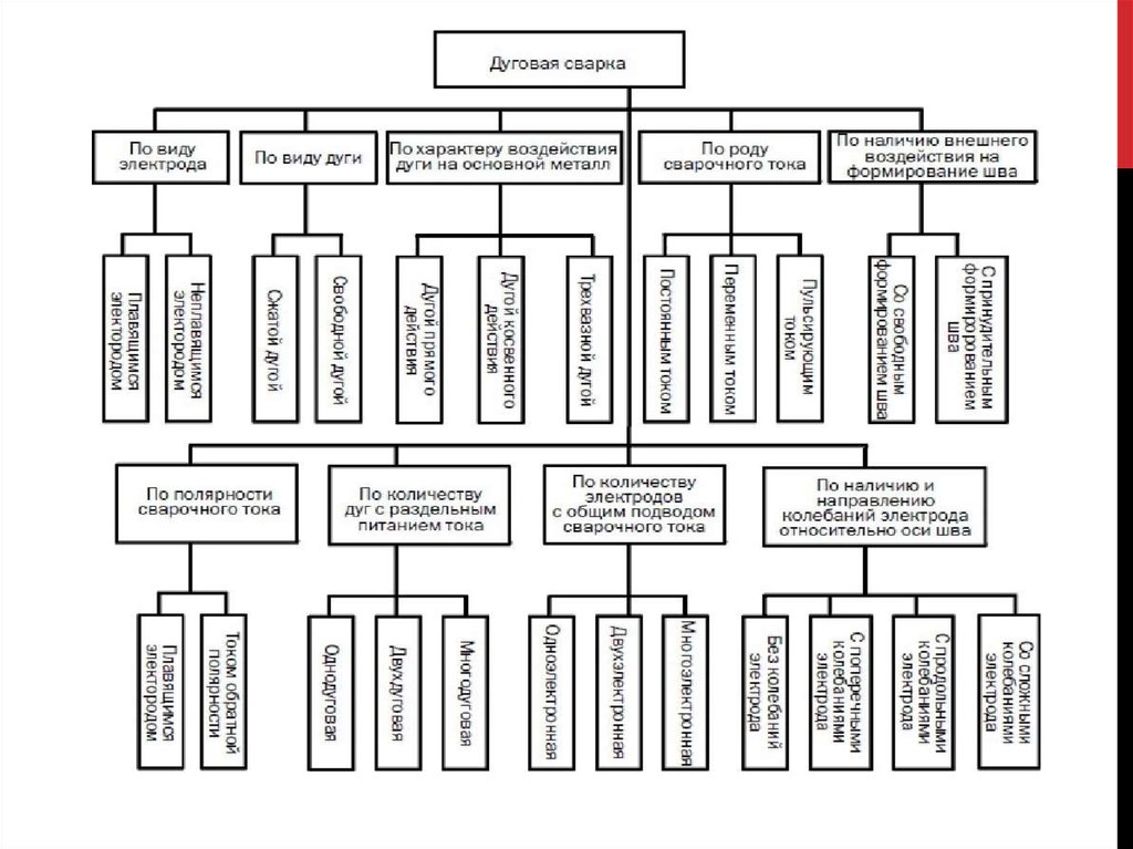 Общие сведения о сварке. Виды сварочных генераторов. Что такое сварка определение. Виды дуг. Сварочная дуга кроссворд.