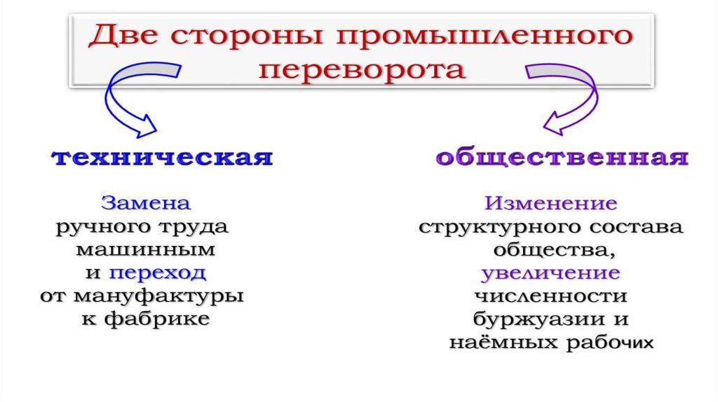 Промышленная революция в великобритании презентация