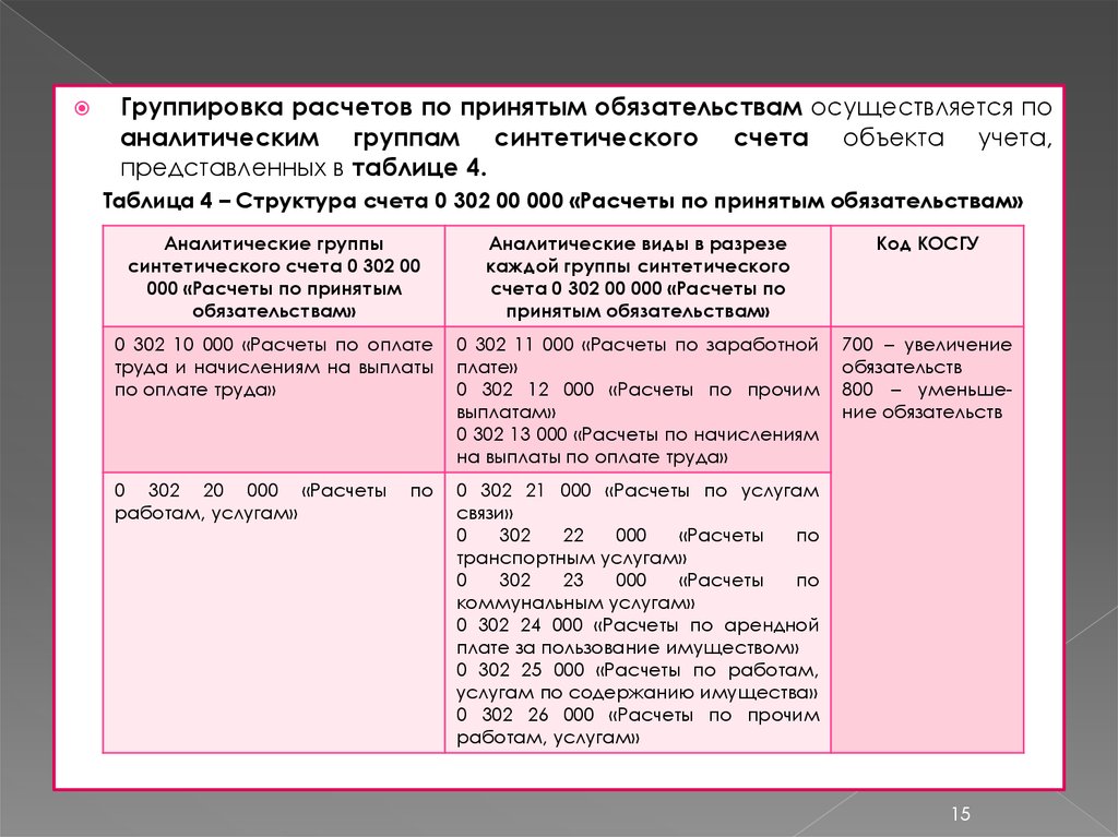 Код объекта учета синтетического счета в плане счетов бюджетного учета