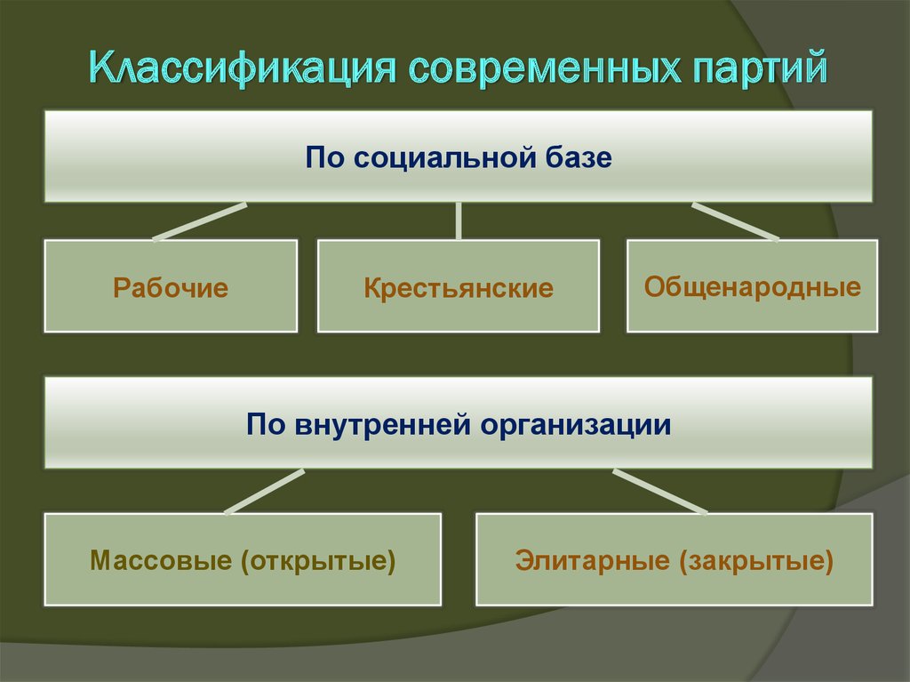 Классификация политических партий схема