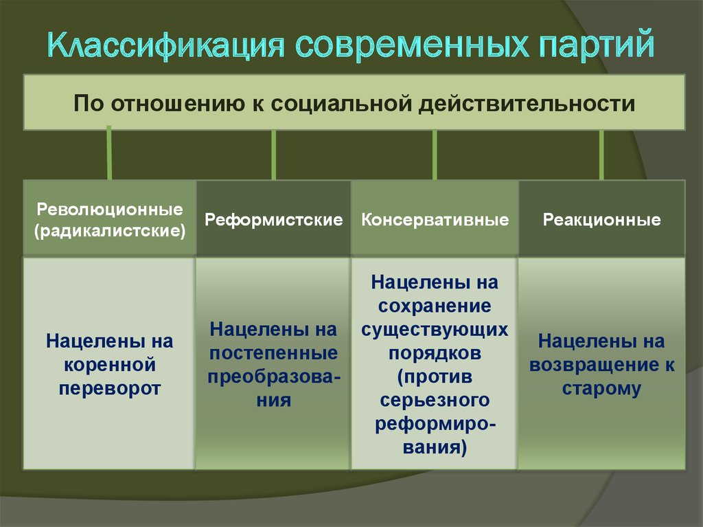 Классификация политических партий схема