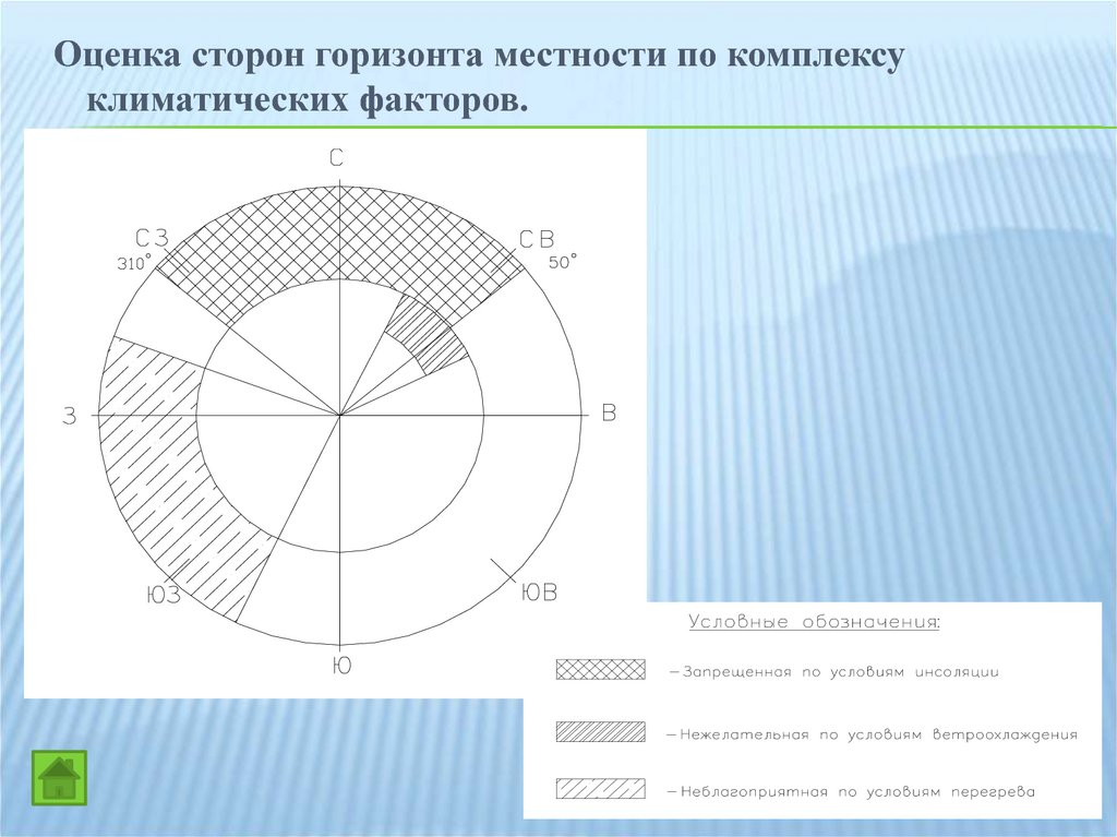 Сторона оценки. Диаграмма климатической оценки сторон горизонта. Оценка сторон горизонта по комплексу климатических факторов. Комплексная оценка круга горизонта. Диаграмма комплексной оценки сторон горизонта.