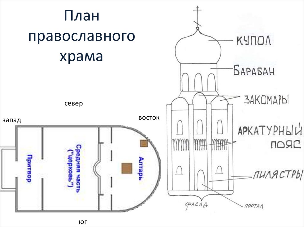 Канон это в православии. Устройство православного храма схема. План православной церкви схема. Схема устройства христианской церкви. Внутреннее строение православного храма.