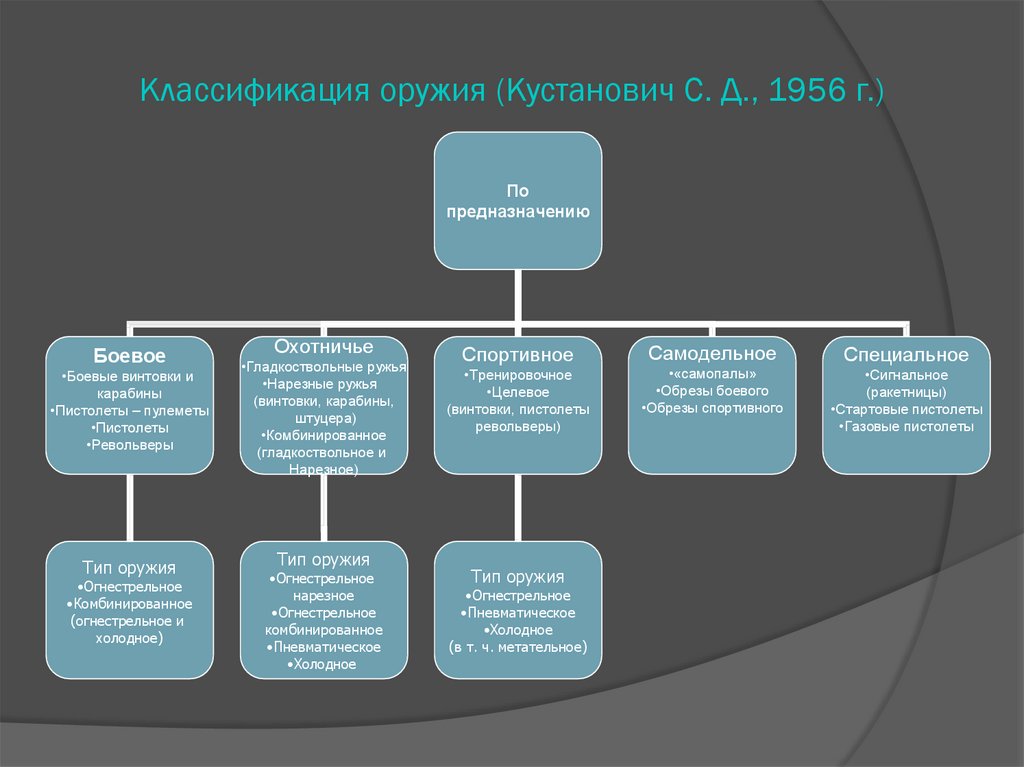 Составьте схему классификации ручного огнестрельного оружия