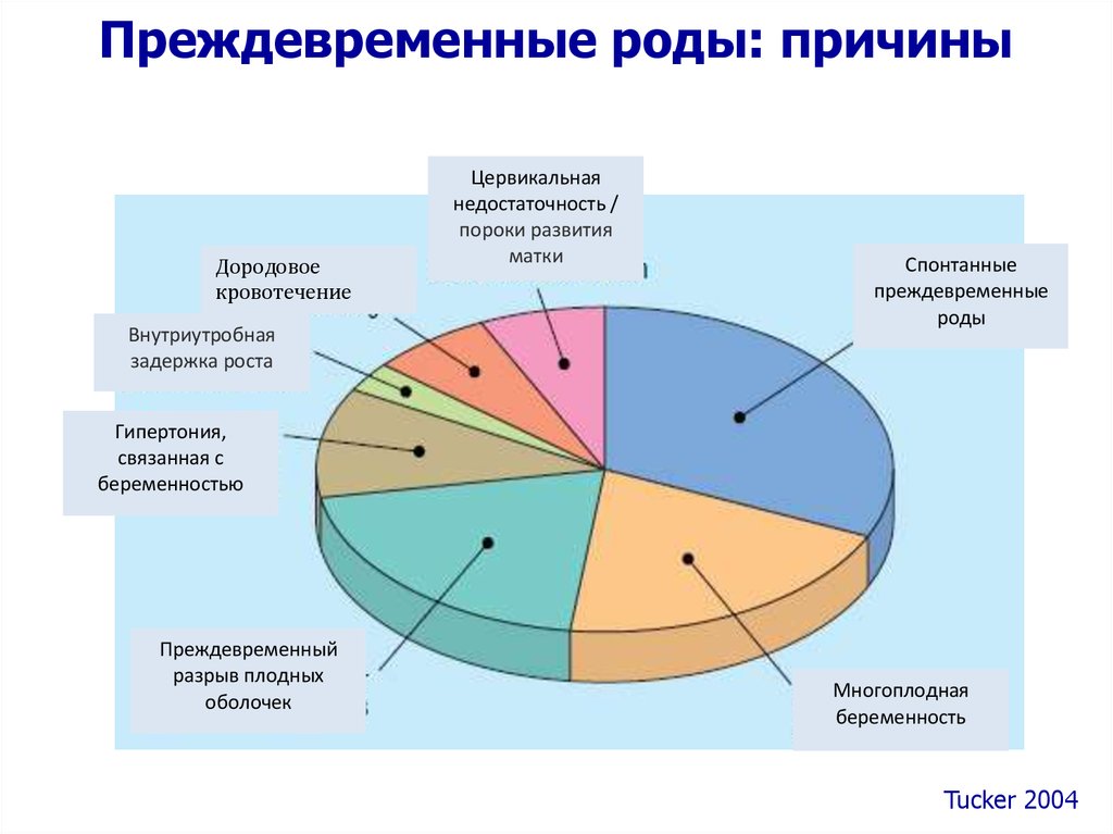 Угроза преждевременных родов код