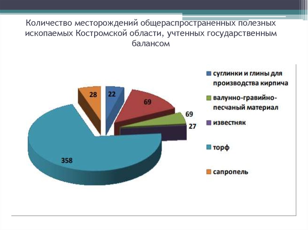 Количество месторождений общераспространенных полезных ископаемых Костромской области, учтенных государственным балансом