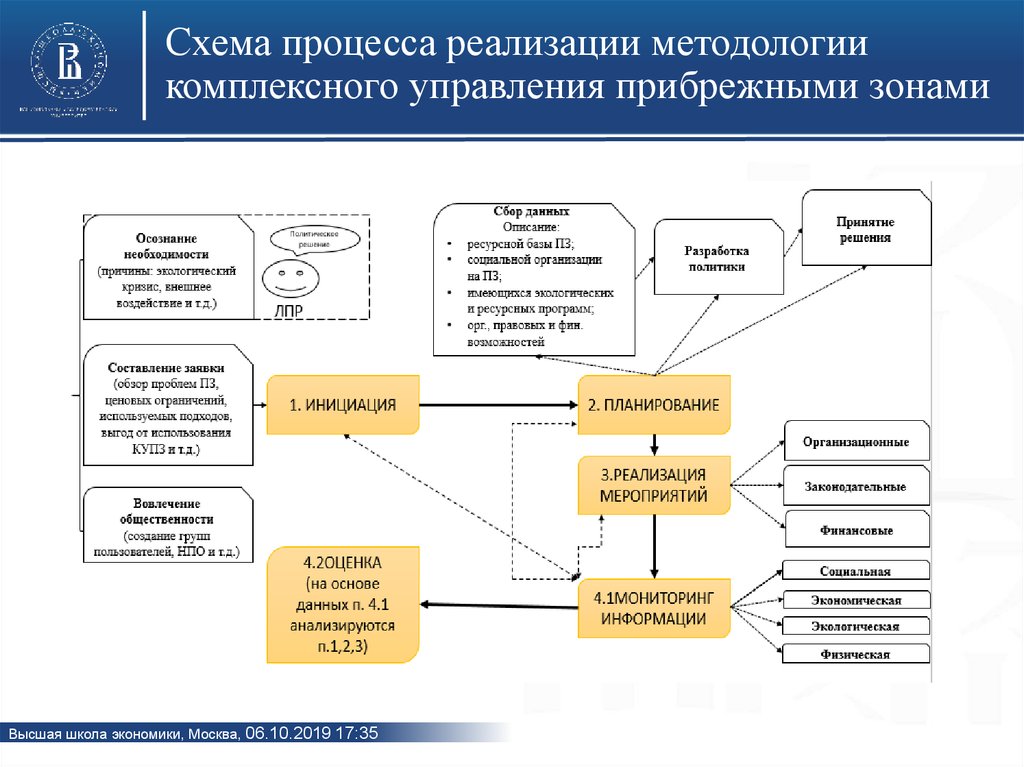 Методологии внедрения проектов