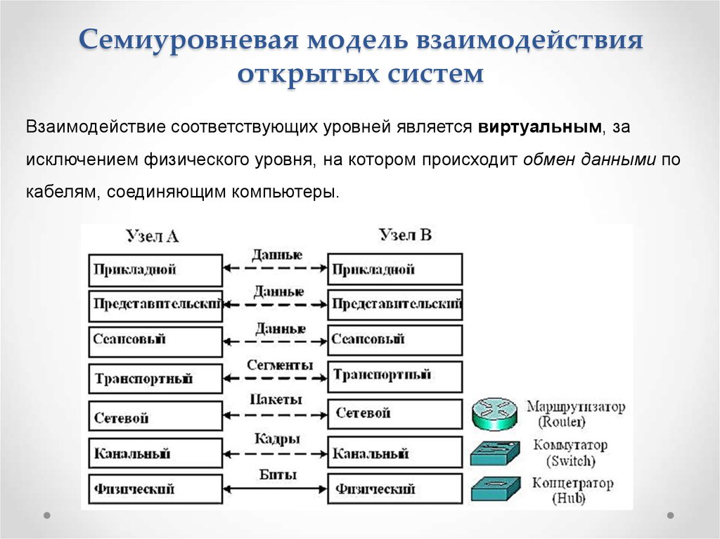 Взаимодействие пользователя с операционной системой происходит по схеме