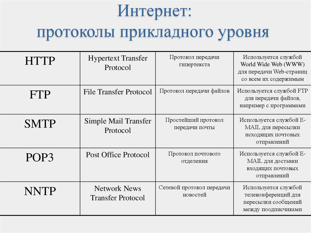 Протоколы технологий. Протокол прикладного уровня передачи данных. Уровни протоколов передачи данных. Таблица протоколов передачи данных. Прикладные протоколы Информатика.