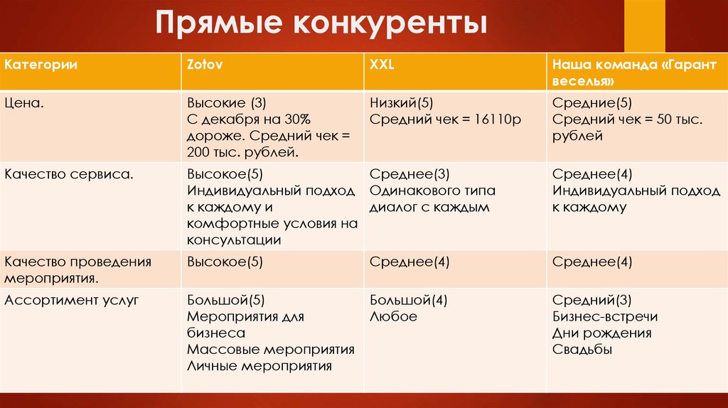 Прямые конкуренты