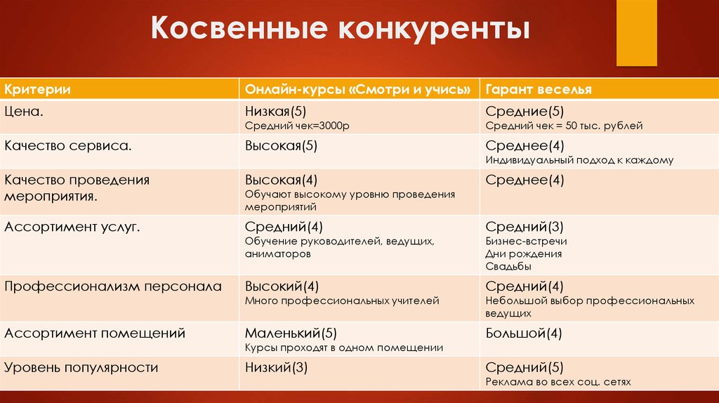 Прямые конкуренты