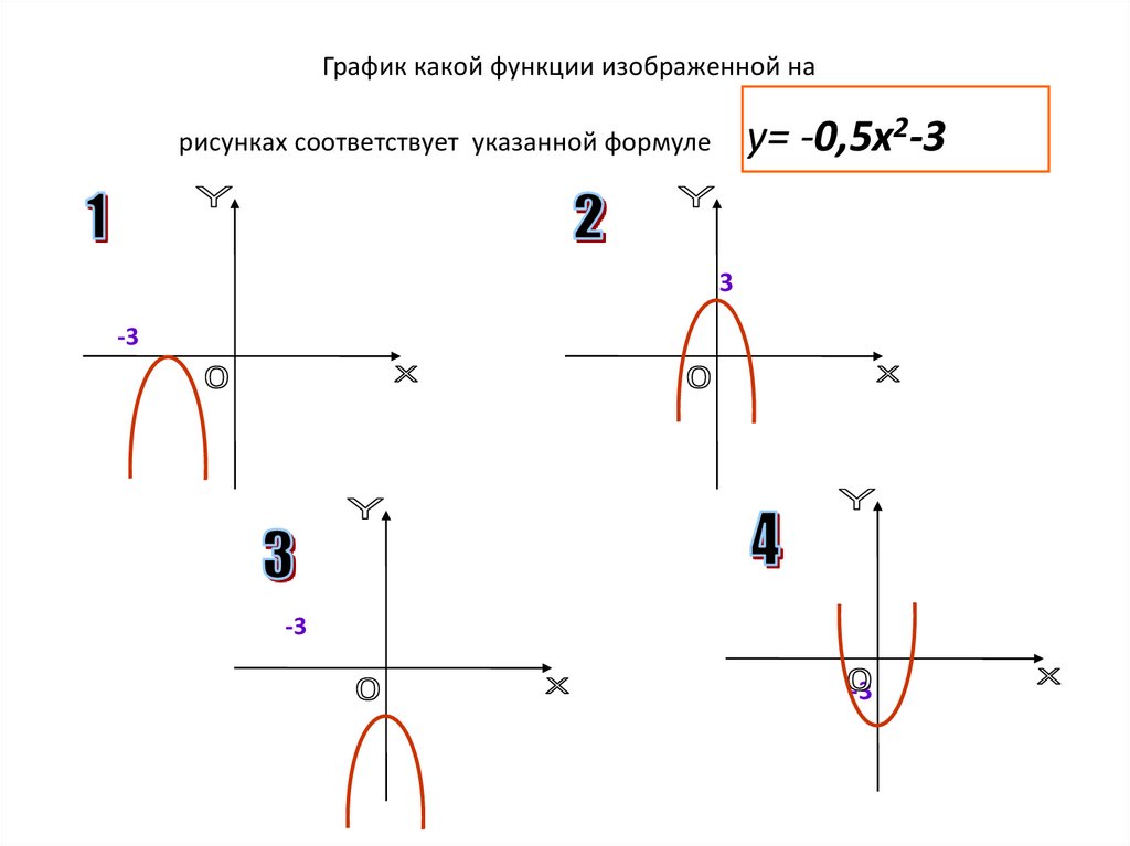 X 1 какой график. Какой график функции изображен на рисунке формула. Графики и функции какой график какому рисунку соответствует. Х 5 какой график. График какой функции изображен на рисунке f x +1 2-1.