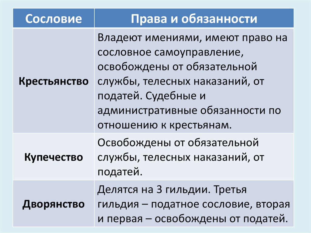 Обязанности сословий в 17 веке