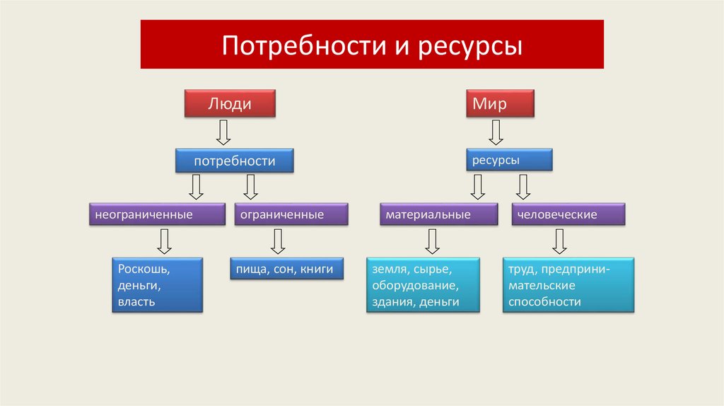 3 потребности ресурсы. Ресурсная потребность в Пятерочке. Потребности и ресурсы сравнение. Ресурсная потребность в Пятерочке что такое простыми словами.