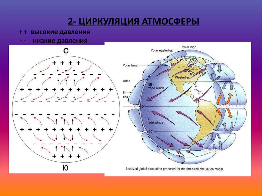 Циркуляция атмосферы