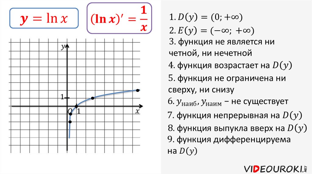 Функция y x свойства и график. График функции натурального логарифма. Y Ln x свойства. Область определения функции натурального логарифма. Свойства Графика LG X.