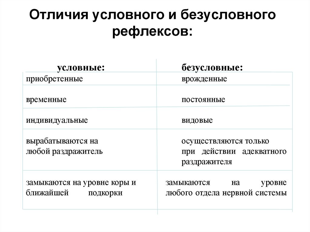 Виды условных и безусловных рефлексов