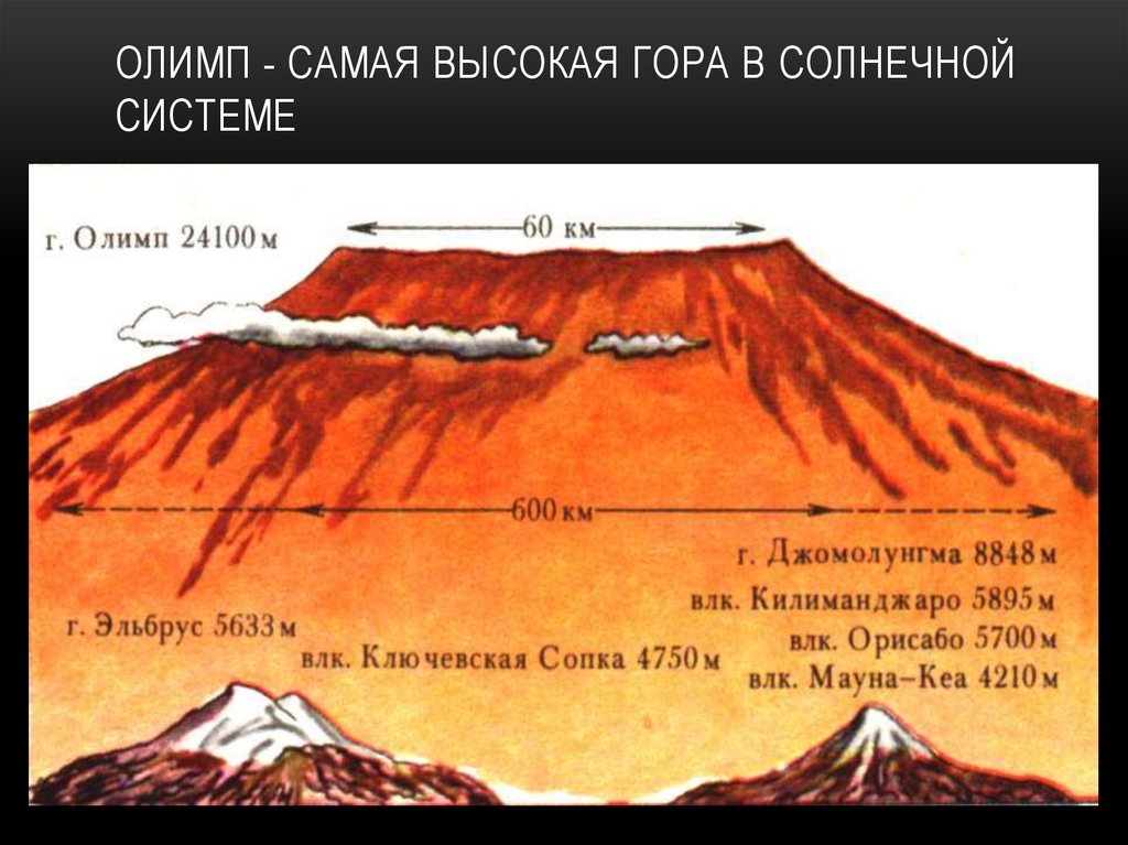 Олимп - самая высокая гора в Солнечной системе