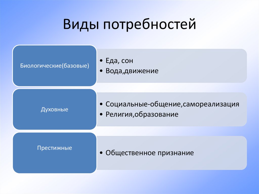 Назовите вид потребностей