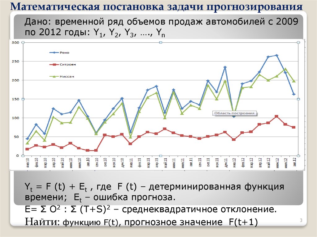 Прогноз данных