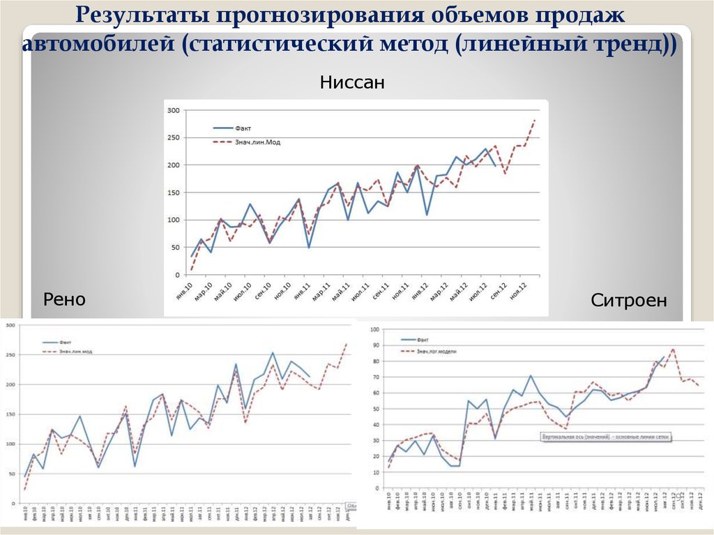 Прогнозирование объема реализации