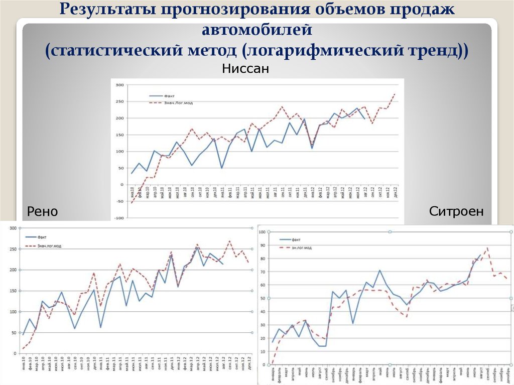 Прогнозируемый объем продаж. Прогнозируемые Результаты. Итоги и прогноз.