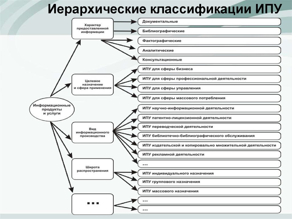 Иерархическая классификация. Классификация иерархия. Классификация индивидуальных предпринимателей. Иерархический классификатор.