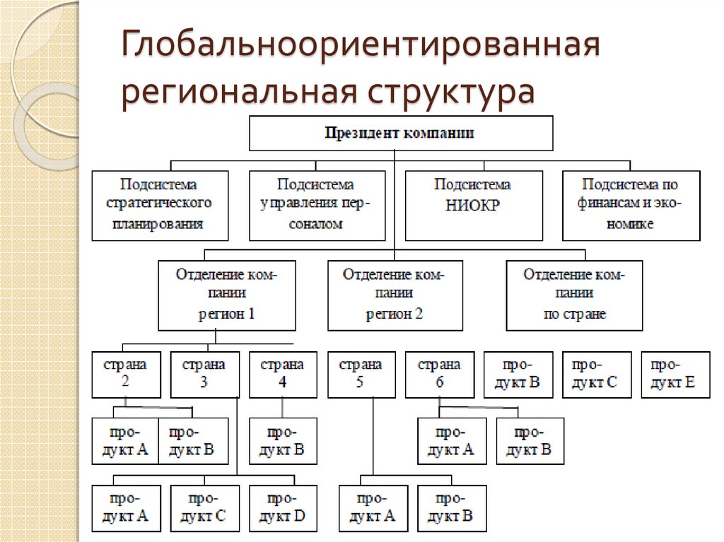 Структура управления деятельности