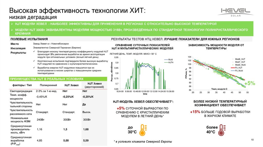 Результаты оне. Технологичная эффективность uhfasr. Линия улучшения результатов.