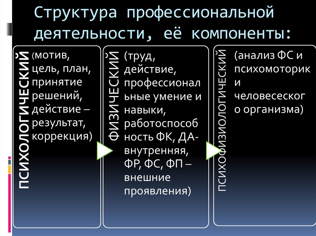 Профессиональная структура. Структура профессиональной деятельности. Структура проф деятельности. Понятие и структура профессиональной деятельности. 8. Структура профессиональной деятельности.