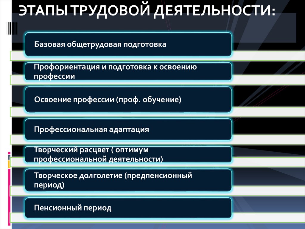 Трудовая деятельность включает. Этапы трудовой деятельности. Фазы трудовой деятельности. Стадии трудовой деятельности человека. Этапы развития трудовой деятельности человека.