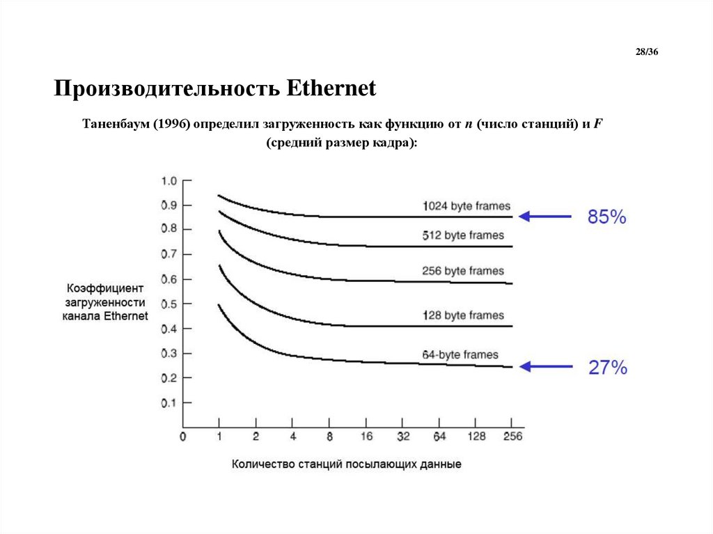 Производительность Ethernet