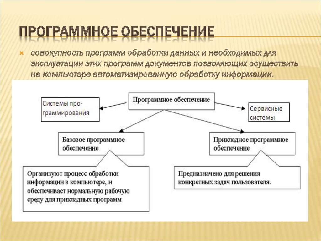 Обработка программного обеспечения. Программное обеспечение это совокупность программ. Программное обеспечение для обработки данных. Программное обеспечение обработки информационного контента. Программное обеспечение совокупность программ обработки.