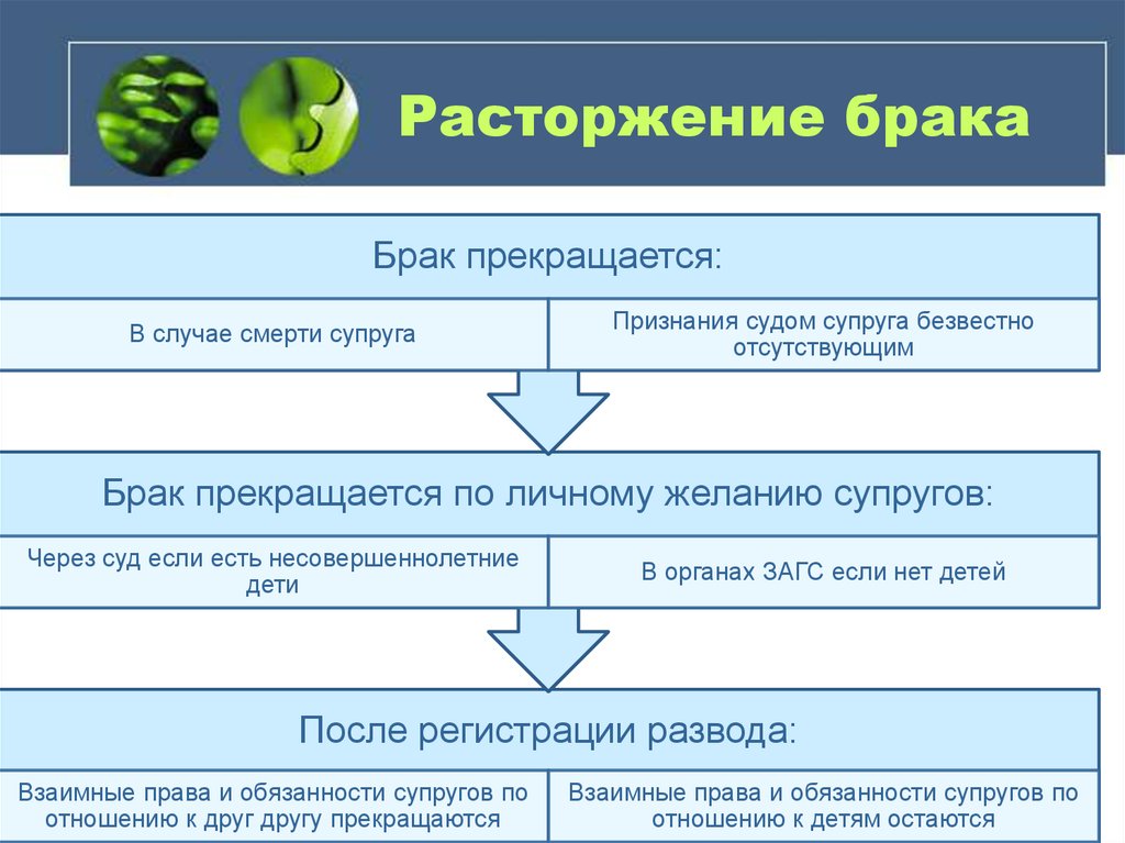 Условия развода. Расторжение брака. Органы расторжения брака. Брак прекращается в случае. Брак прекращается в органах.