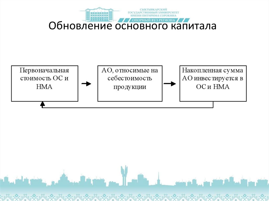 Обновление организация. Обновление основного капитала. Теория обновления основного капитала. Массовое обновление основного капитала происходит в фазе. Проблемы обновления основного капитала.