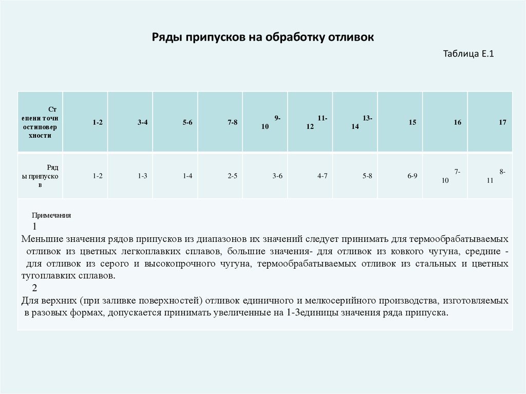 Припуск на обработку. Ряд припусков на обработку. Припуски на обработку отливок. Ряд припуска отливки. Ряд припуска на механическую обработку таблица.